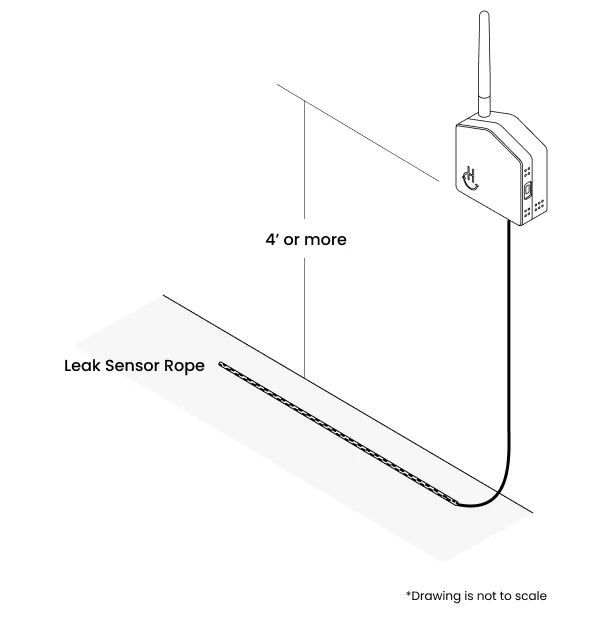 Diagram showing the leak sensor rope installed below the mounted sensor.
